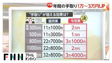 【解説】年間の“手取り”1万～3万円アップ　「年収の壁」年収に応じて160万円に引き上げ　2年間限定で基礎控除を上乗せ