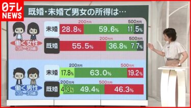 【女性の収入】結婚後「所得200万円未満」が半数以上　男女で真逆